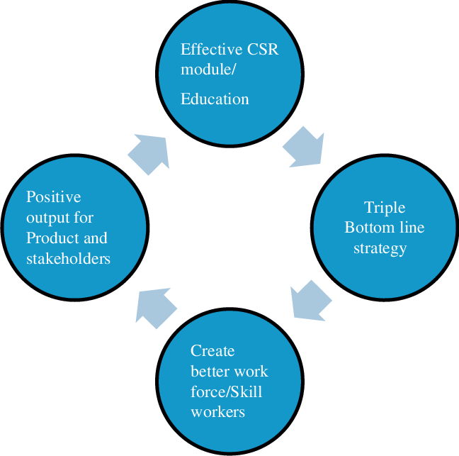 CSR Education