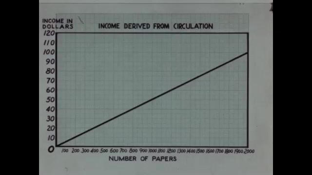 1940s: Hand-drawn graph of income derived from circulation. Red arrow points to Origin where x and y axis meet.