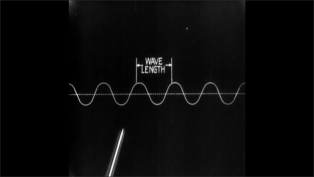 1920s: Title card. Diagram of waves in water.
