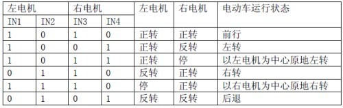 L298N 驱动编码图