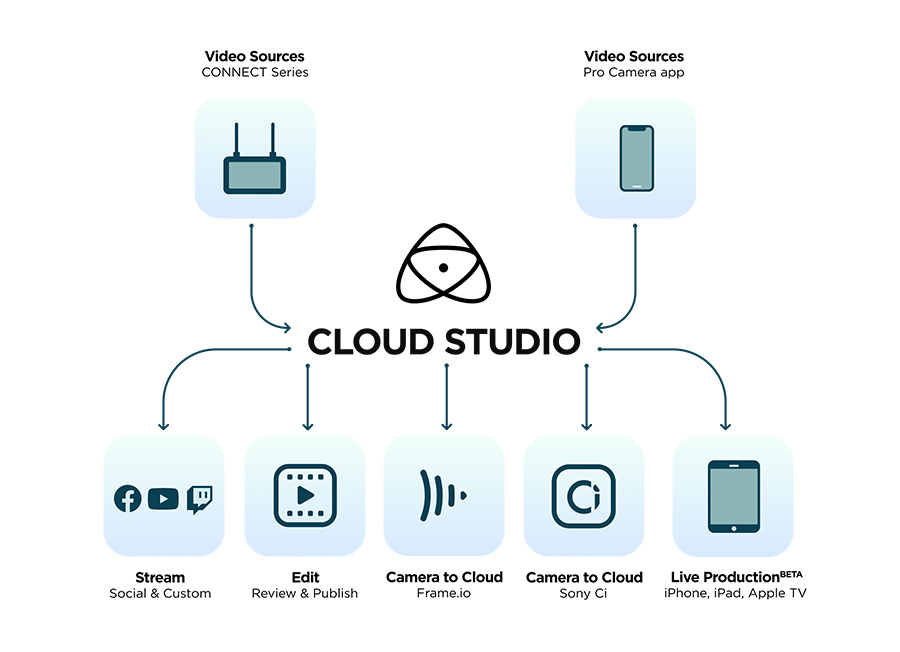 Introducing Atomos Cloud Studio