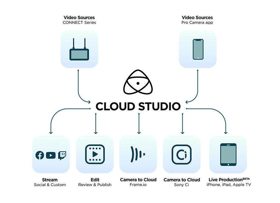 ATOMOS CONNECT - Atomos