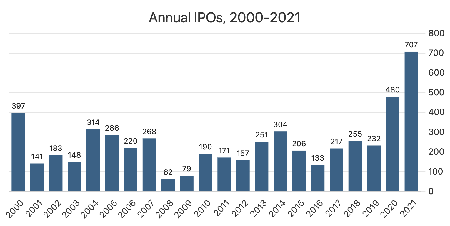 20 Year IPOs