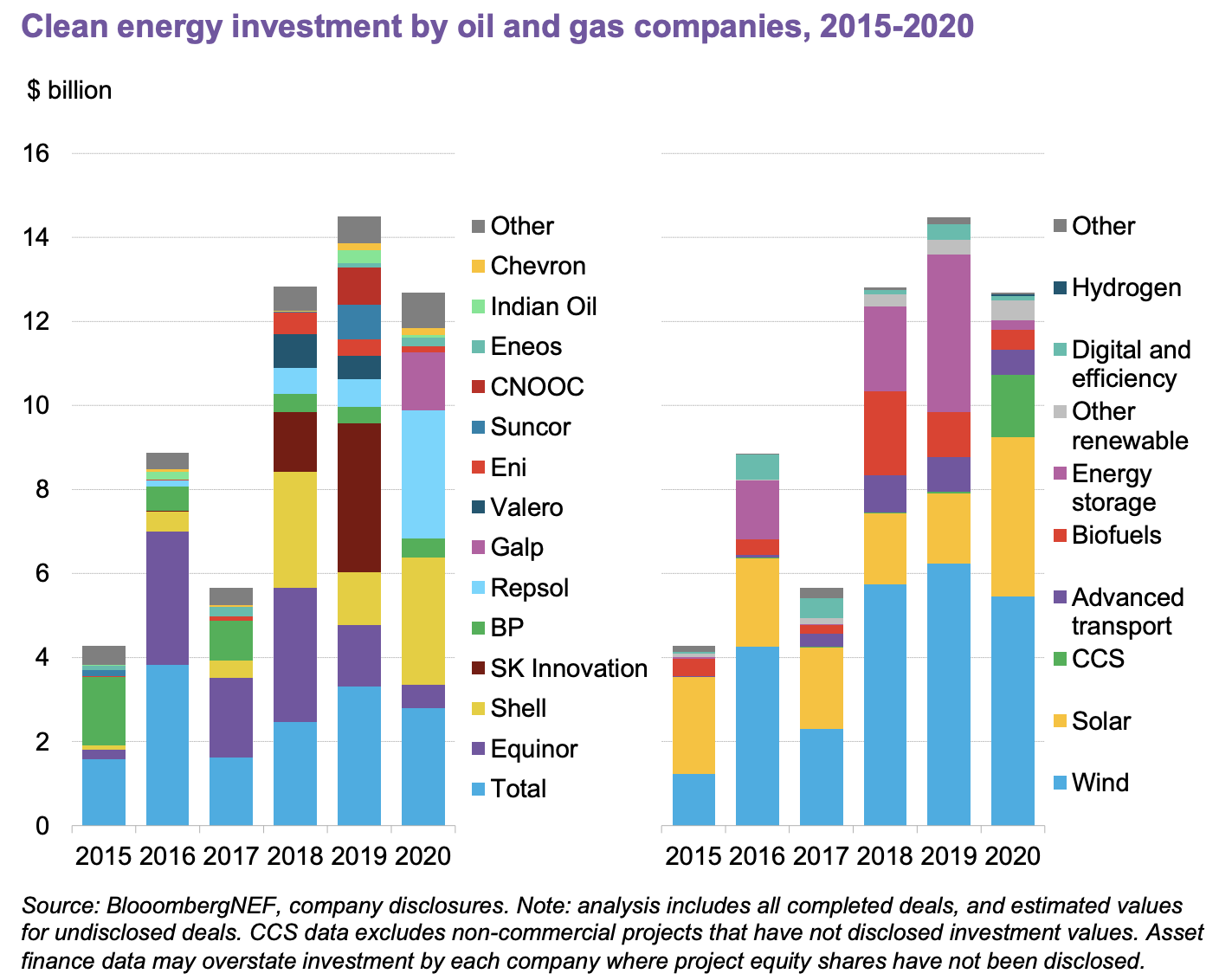 BNEF Cleantech Investments