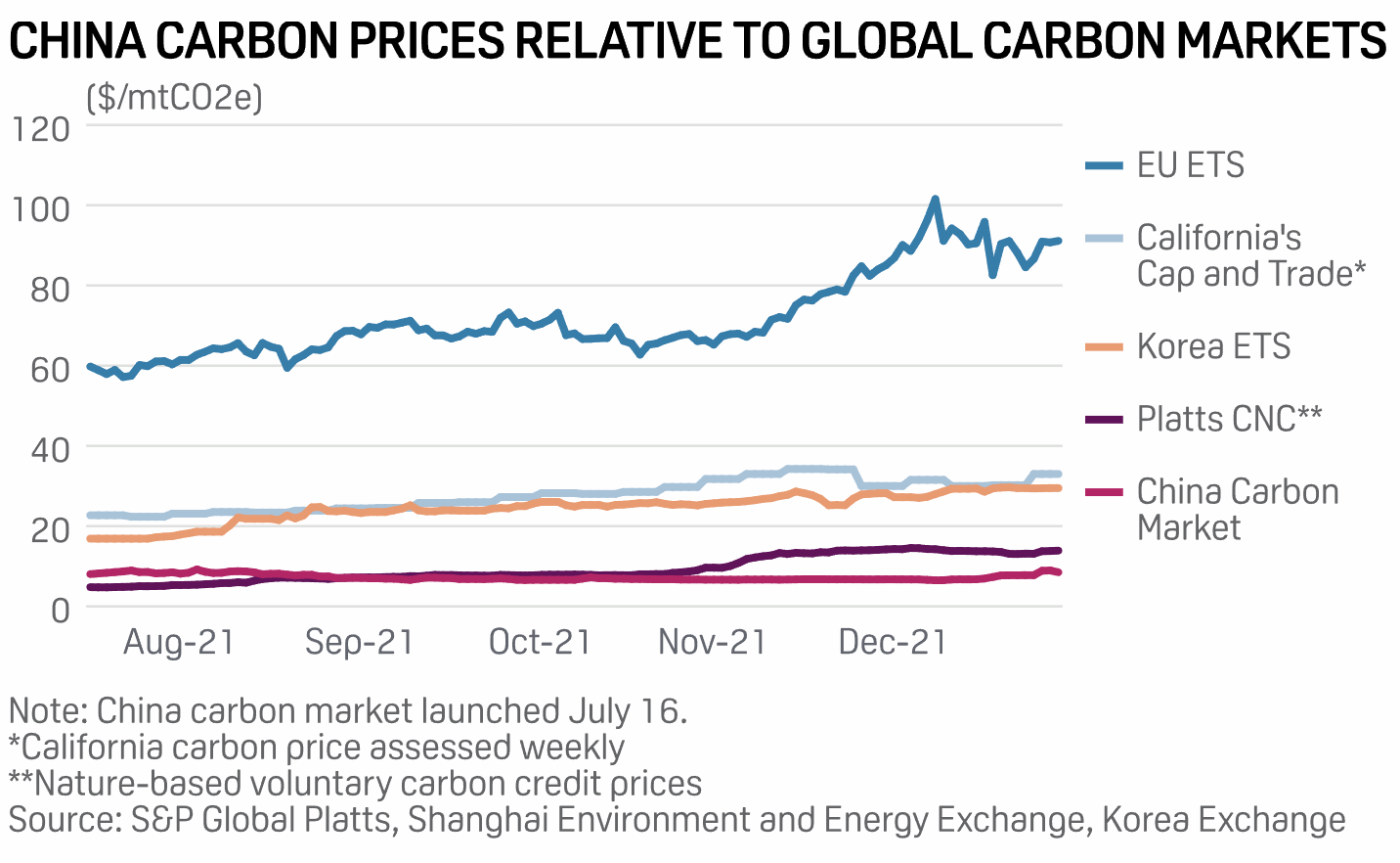 Chinese Carbon Market