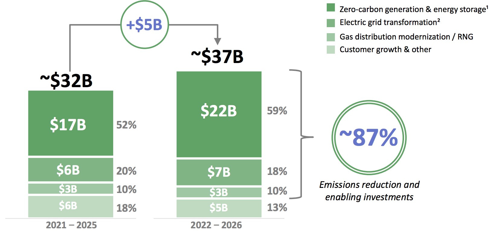 Dominion Zero-carbon