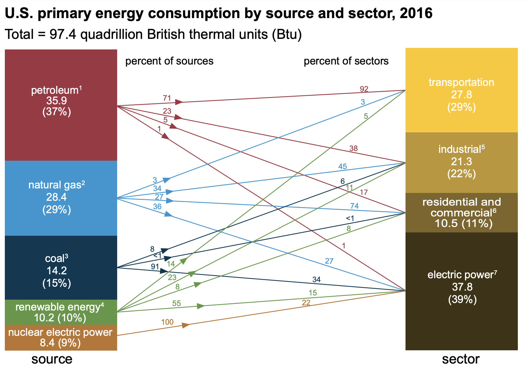 EIA 2016 Source and Sector