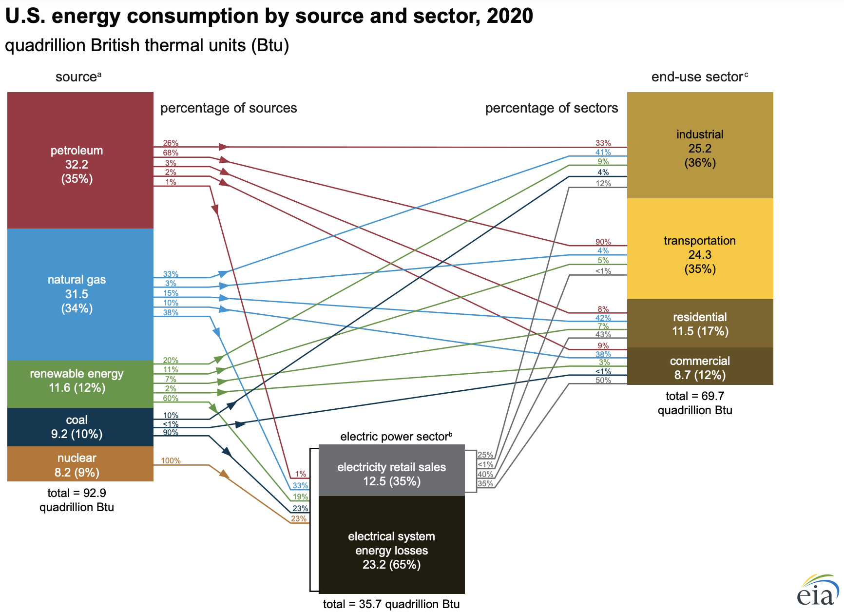 EIA 2021 November Source and Sector