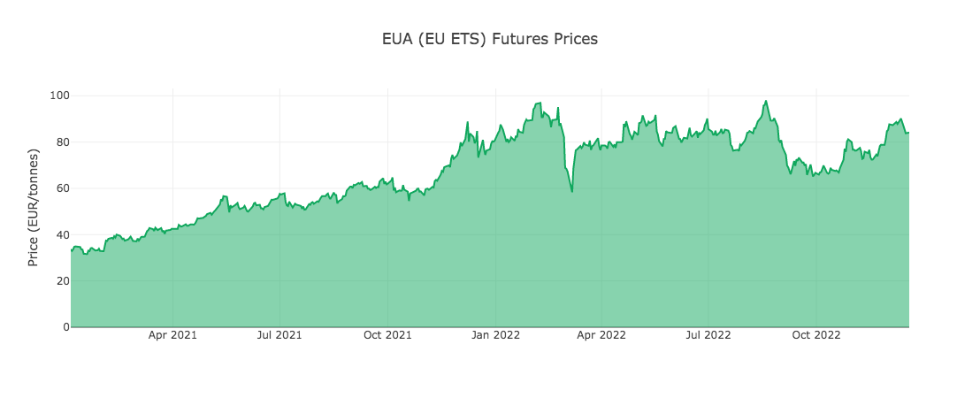 EU Carbon Price