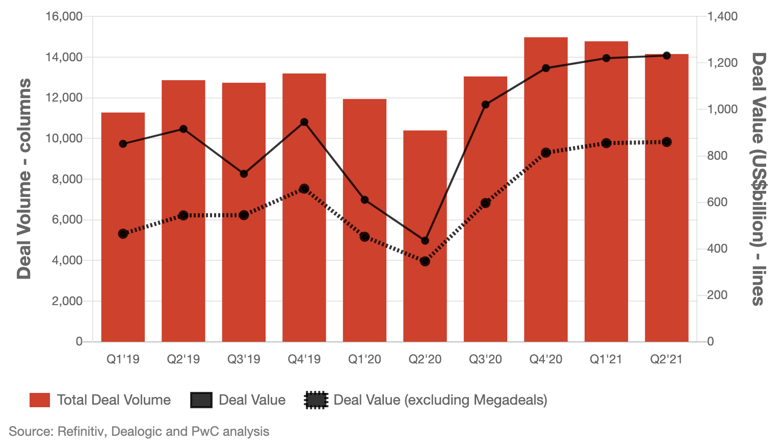 M&A Global Volume - Decarbonfuse