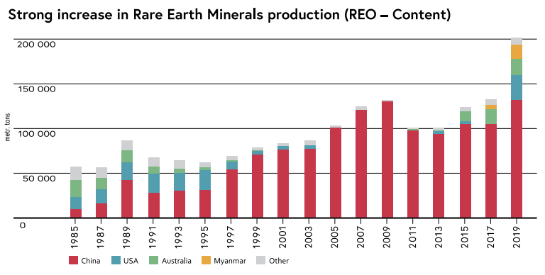 Rare Earth Mineral Production