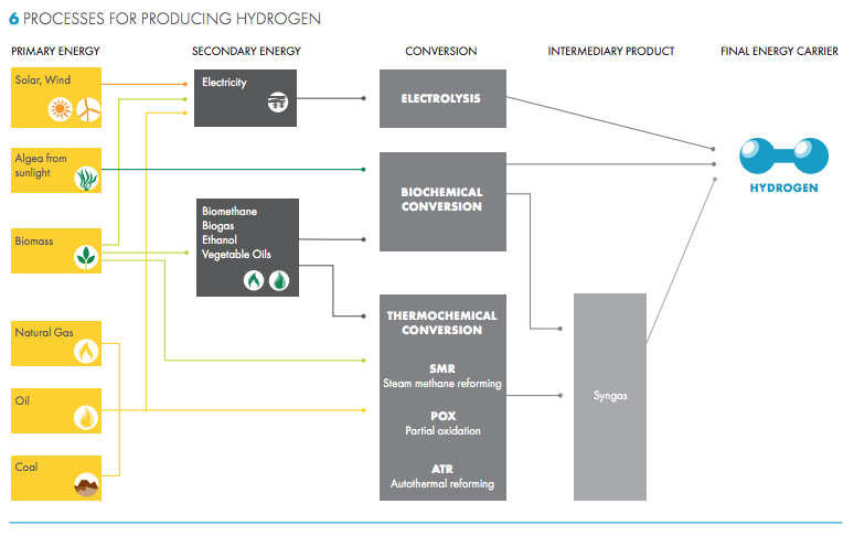 Hydrogen Production