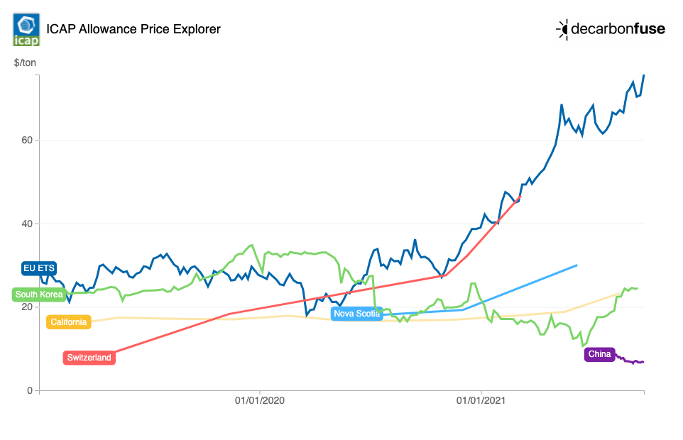 Carbon Market Prices