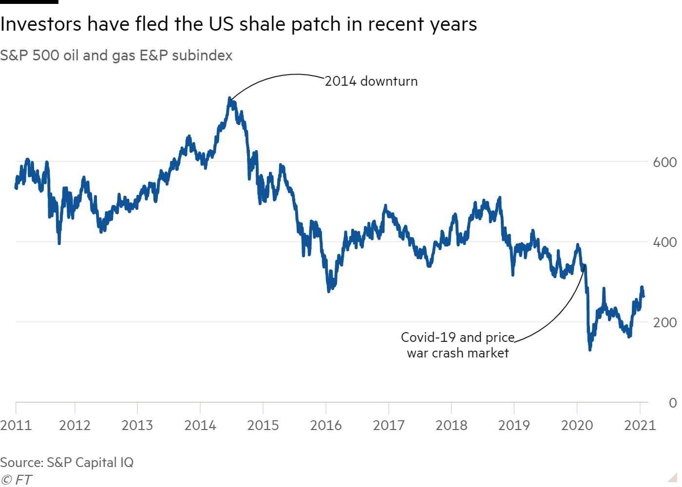 Investor Decline