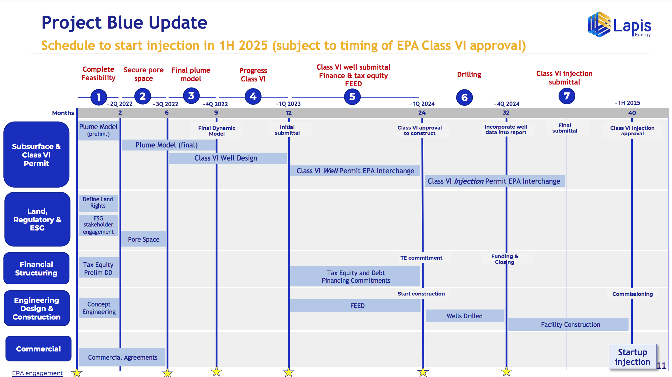 Lapis Project Blue Timeline