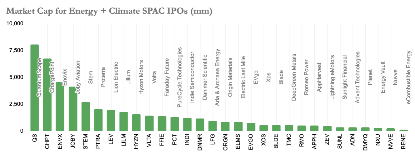 Energy SPAC IPOs Less Than $10B