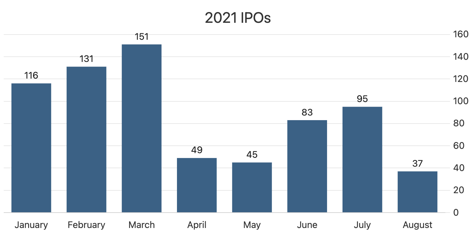 2021 IPOs