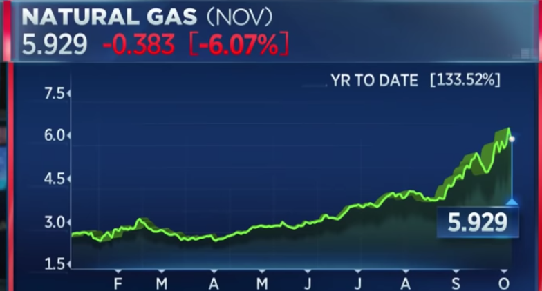 Natural Gas Prices on CNBC