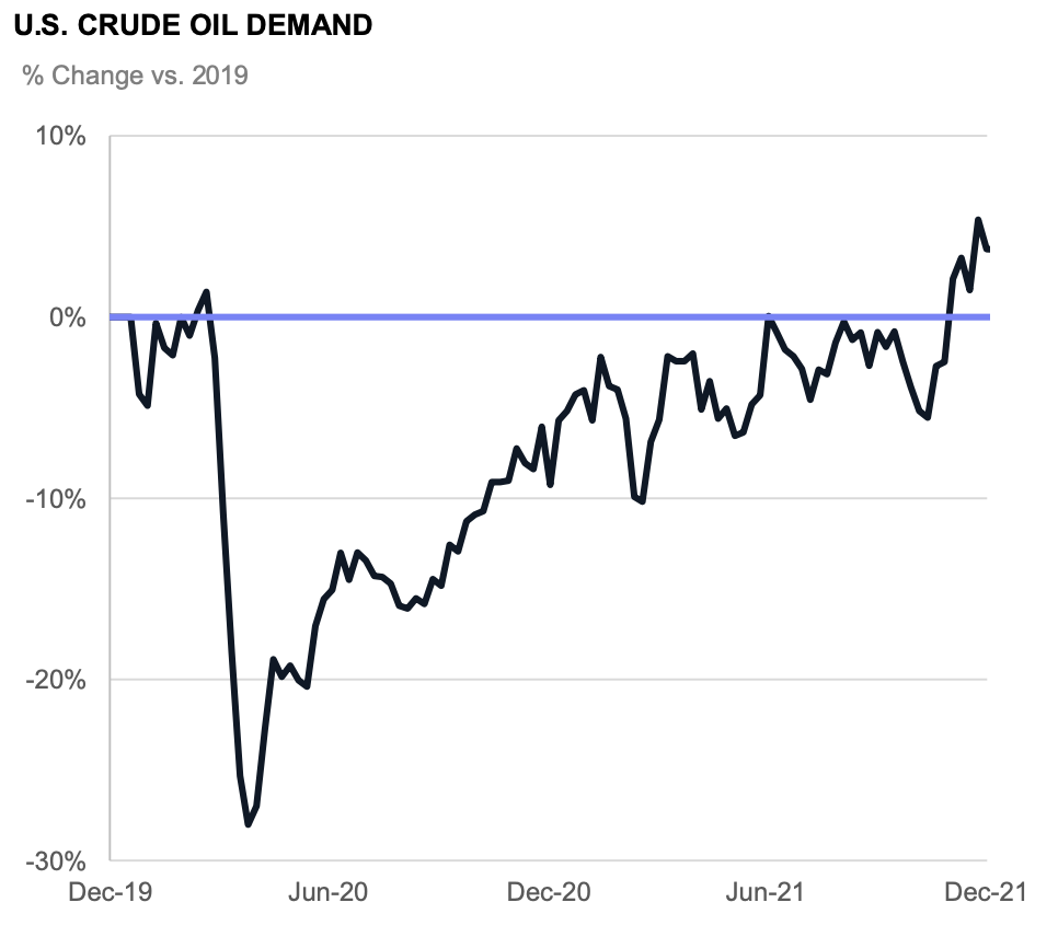US oil demand