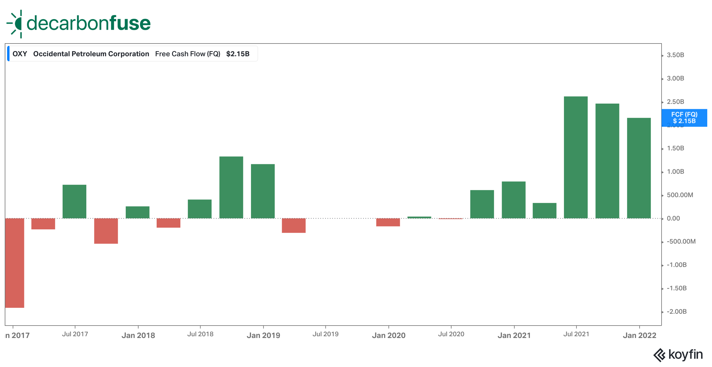 Oxy financials