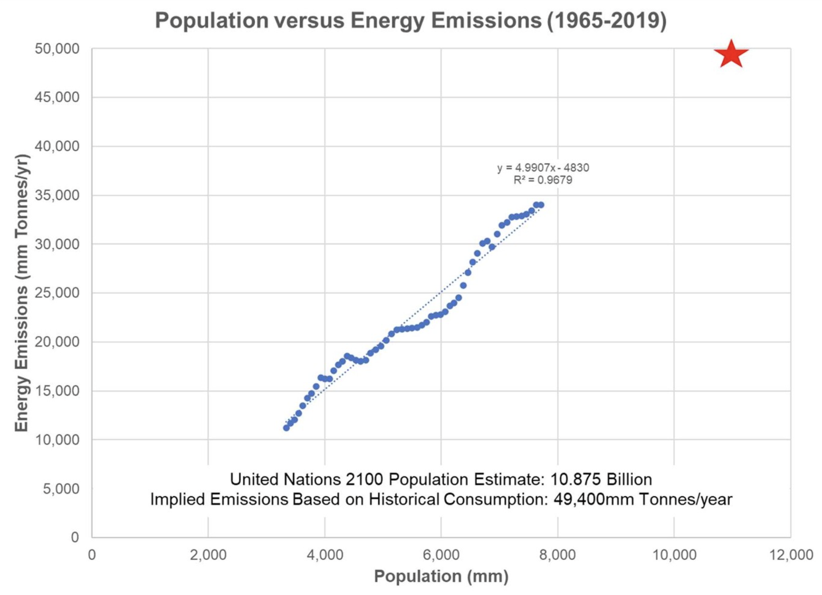 Energy Population