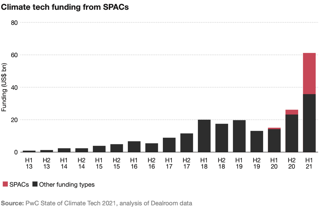 Climate Tech Funding from SPACs