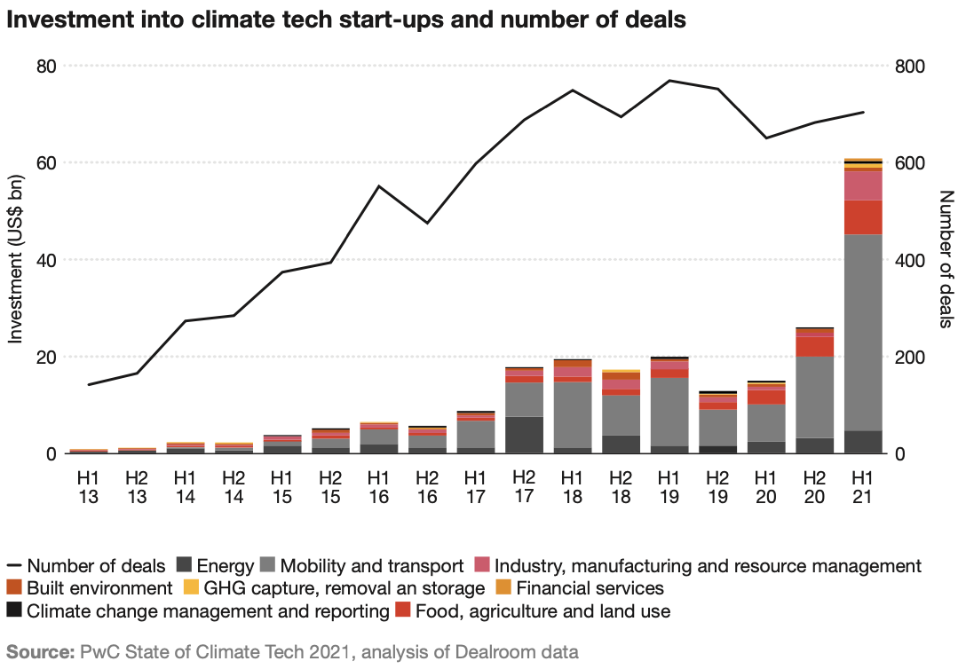 Climate Tech Deal Volume