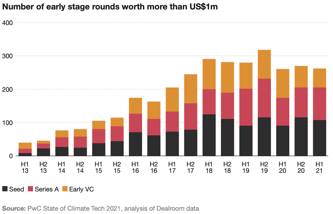 Climate Tech Early Stage Rounds