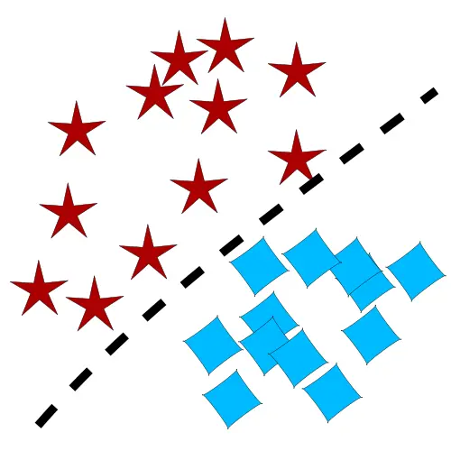 Um conjunto de algumas estrelas vermelhas na metade superior esquerda, um conjunto de quadrados azuis na metade inferior direita e uma linha tracejada separando esses dois conjuntos