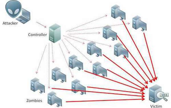 6+ cách phòng chống DDOS cho trang web của Bạn