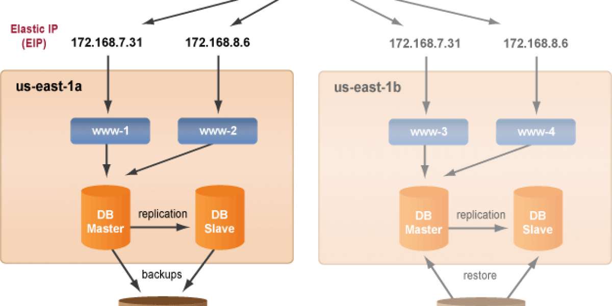 Elastic IP là gì?  hướng dẩn tạo và gán Elastic IP cho máy chủ EC2