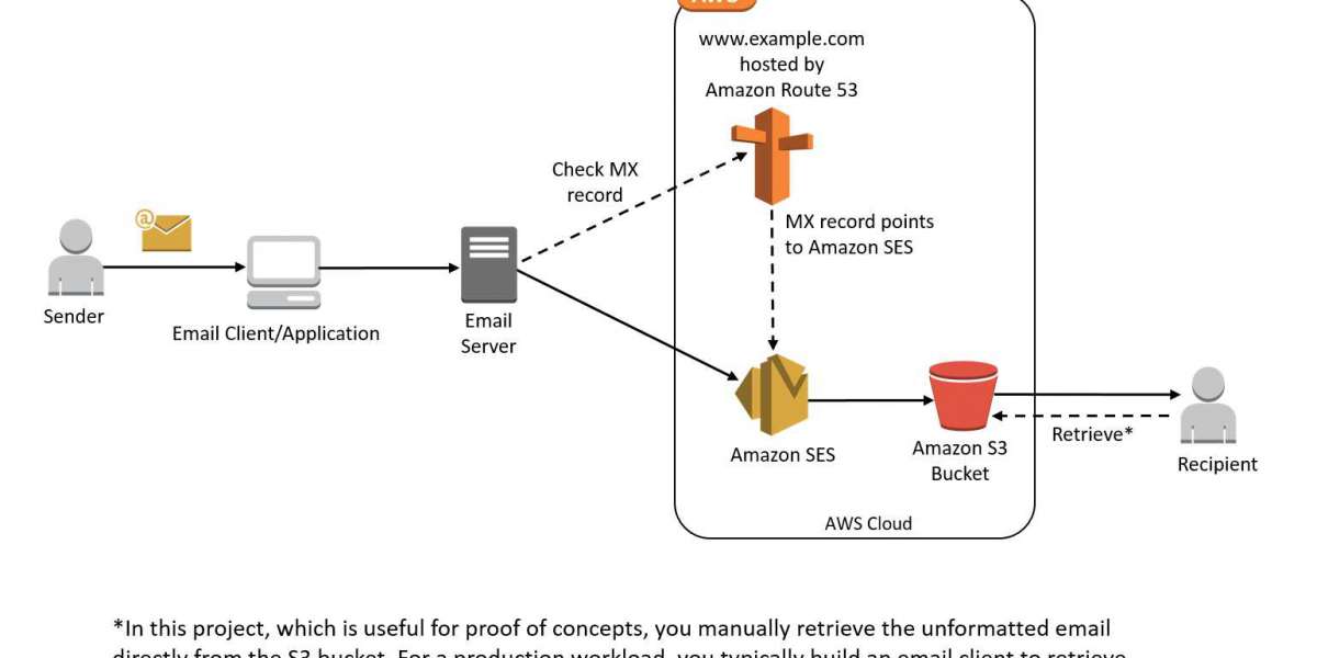 Hướng dẩn tích hợp Amazon SES với Postfix ( Simple Email với Postfix )