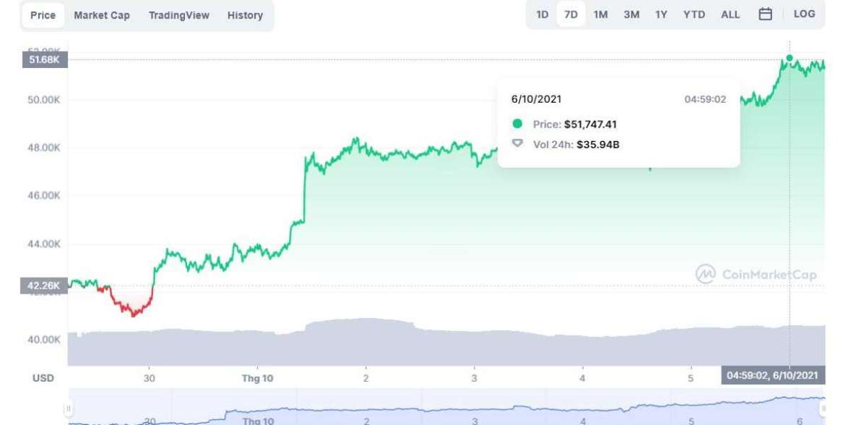 Giá Bitcoin tăng mạnh, nhà đầu tư Việt đón loạt tin vui hay chỉ là bong bóng ?