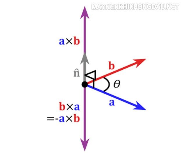 Tích có hướng của 2 vectơ là gì? Lý thuyết và bài tập về tích có hướng