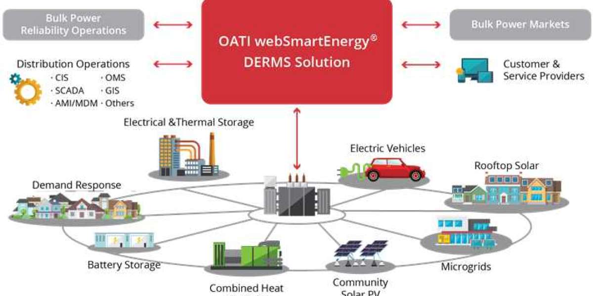 Distributed Energy Resource Management System Market Demand Analysis & Opportunity Outlook till 2028