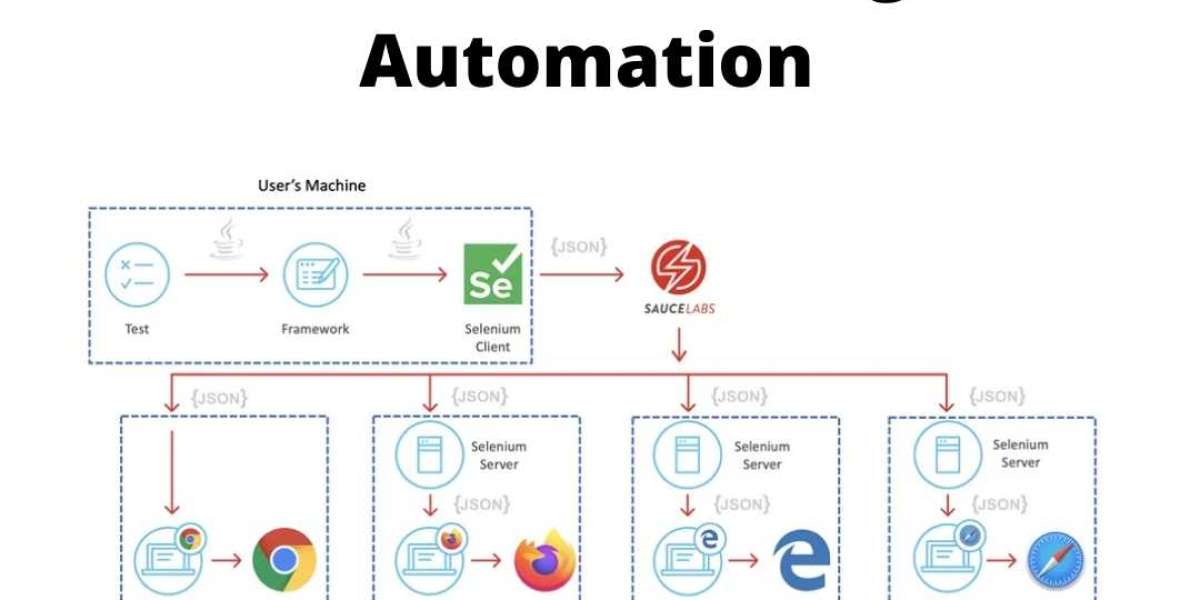 Selenium Testing Automation