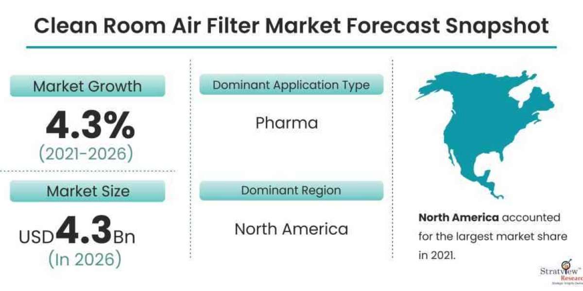 Clean Room Air Filter Market is Expected to Register a Considerable Growth by 2026