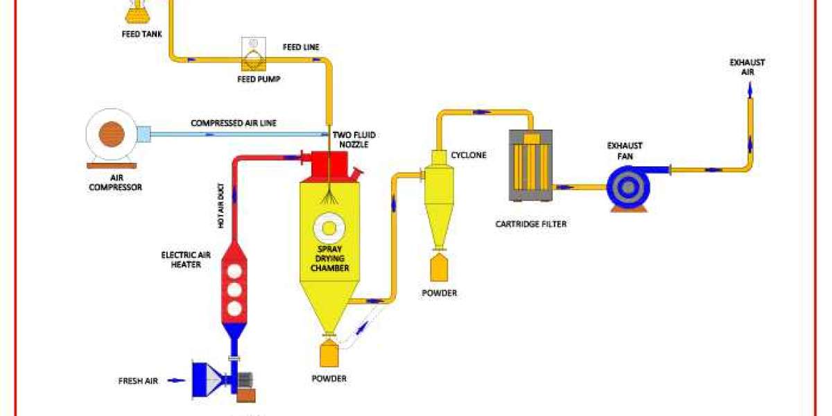 World Top Laboratory Spray Dryer Manufacturers & Suppliers-india