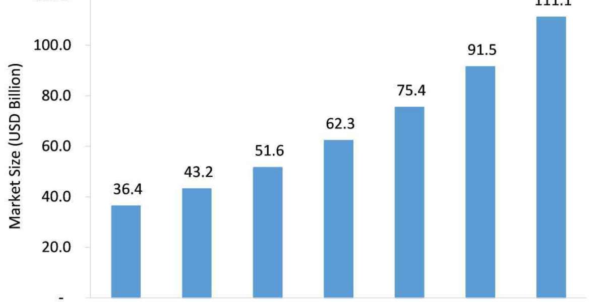 Location Based Services Market is Anticipated to Grow at an Impressive CAGR During 2022-2026