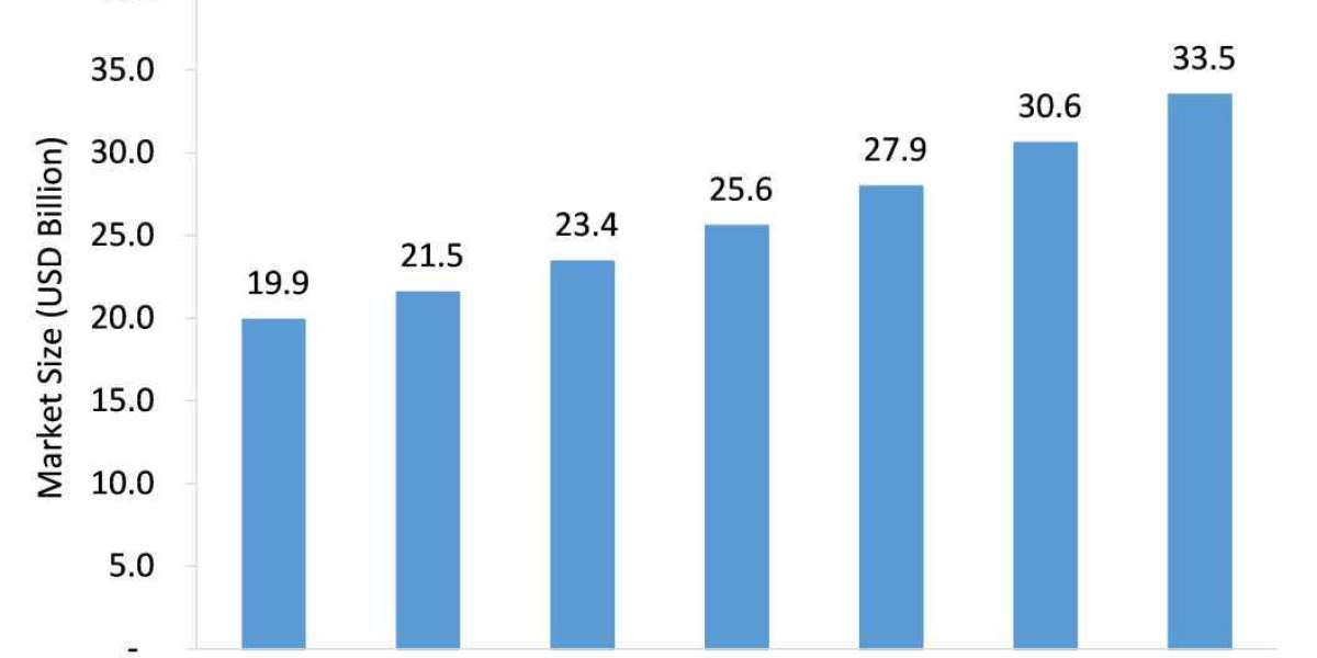 Environmental Monitoring Market Is Likely to Experience a Strong Growth During 2022-2026