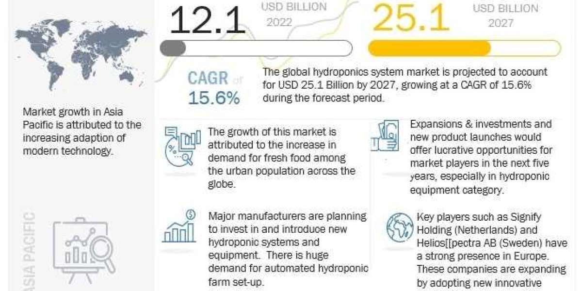 Hydroponics Market Size, Growth, Demand, Opportunities & Forecast To 2027