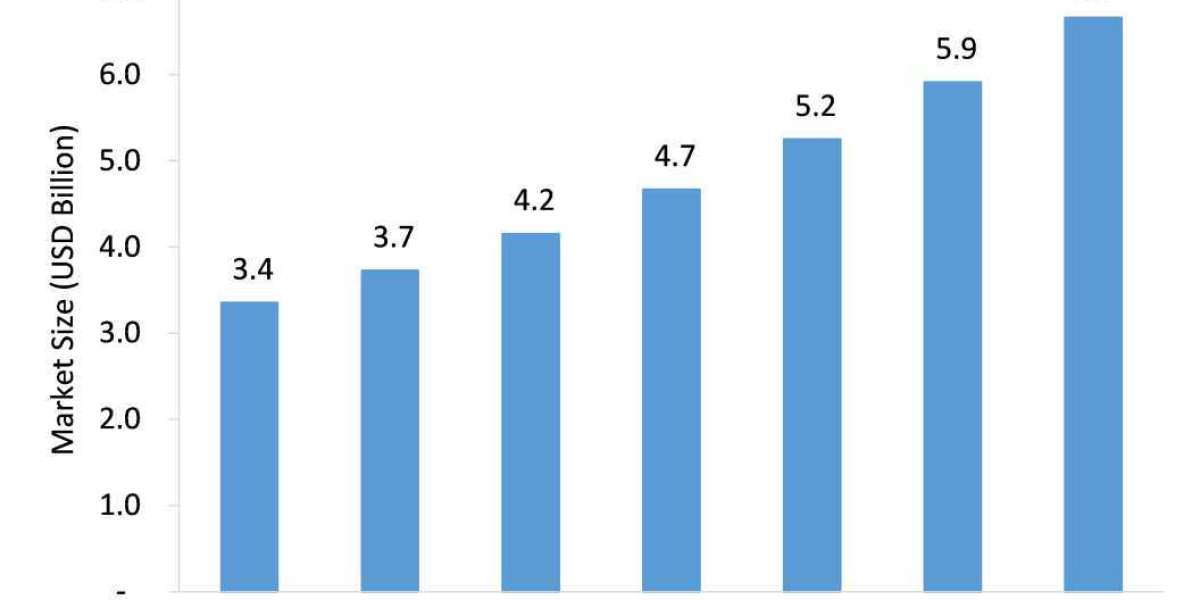 Field Service Management Market to Witness Robust Growth by 2026