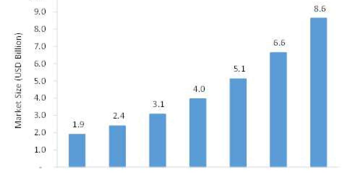 Dental 3D Printing Market to Witness Robust Expansion by 2026