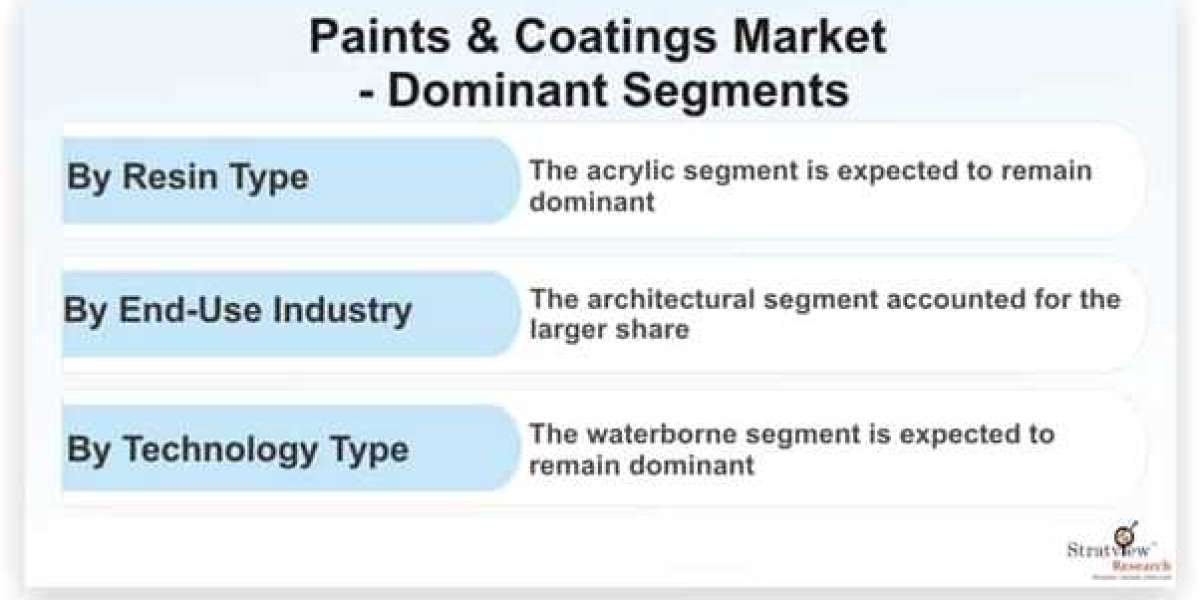 Paints & Coatings Market Size, Emerging Trends, Forecasts, and Analysis 2021-2026