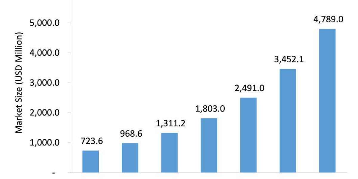 Artificial Intelligence Ai In Telecommunication Market Pegged for Robust Expansion by 2026