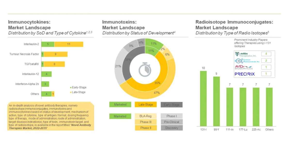 The novel antibody therapies market for advanced stage drugs is anticipated to grow at a CAGR of 36% by 2035