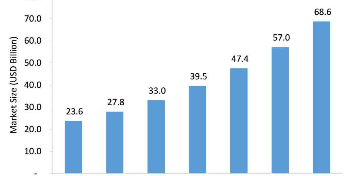 Healthcare Analytics Market Is Likely to Experience a Strong Growth During 2022-2026