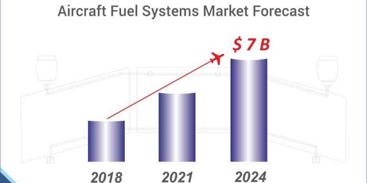 Aircraft Fuel Systems Market Projected to Witness a Double-Digit CAGR During 2019-2024