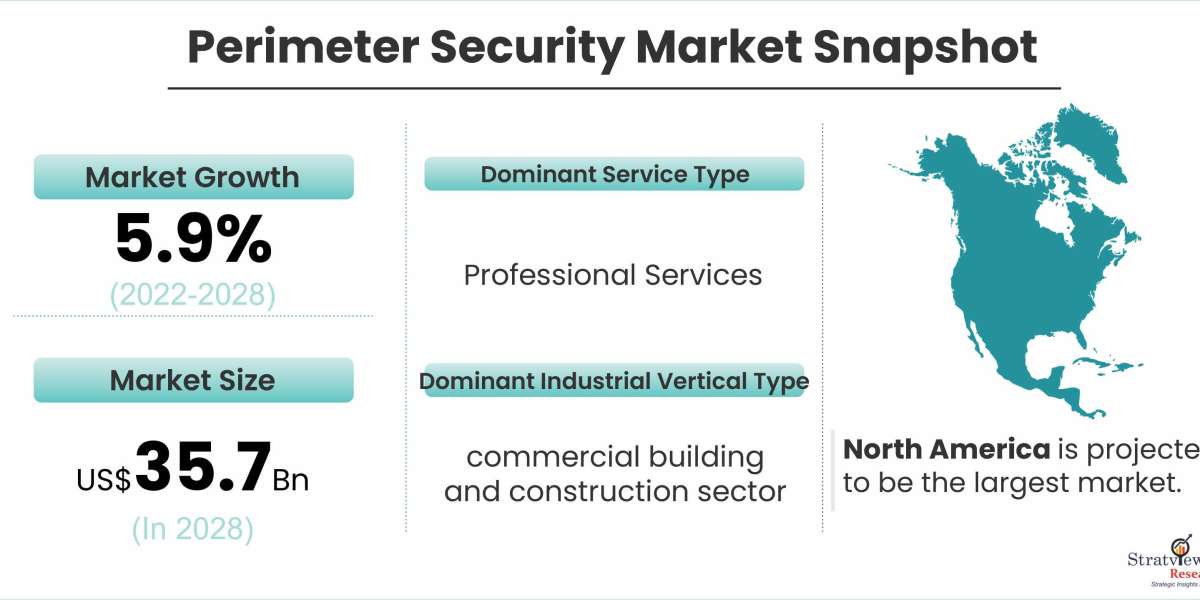 Perimeter Security Market is Anticipated to Grow at an Impressive CAGR During 2022-2028