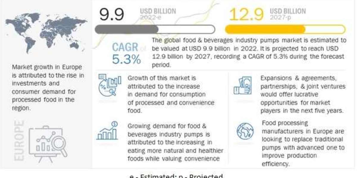 Food and Beverages Industry Pumps Market Key Companies and Analysis, Top Trends by 2027